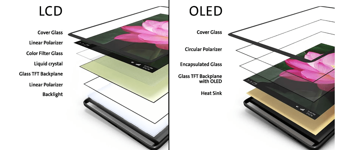 การใช้เทคโนโลยี OLED ปรับปรุงความคมชัดและสีสัน ให้รองรับทุกอุปกรณ์